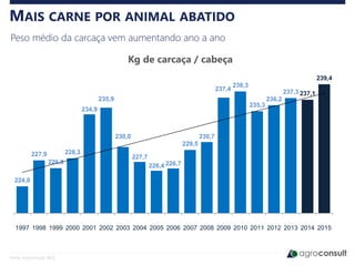 MAIS CARNE POR ANIMAL ABATIDO
Peso médio da carcaça vem aumentando ano a ano
Kg de carcaça / cabeça
Fonte: Agroconsult, IBGE
224,0
227,9
226,8
228,3
234,9
235,9
230,0
227,7
226,4 226,7
229,5
230,7
237,4
238,3
235,3
236,2
237,3 237,1
239,4
1997 1998 1999 2000 2001 2002 2003 2004 2005 2006 2007 2008 2009 2010 2011 2012 2013 2014 2015
 