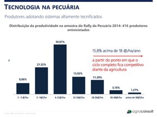 TECNOLOGIA NA PECUÁRIA
Produtores adotando sistemas altamente tecnificados
Distribuição da produtividade na amostra do Rally da Pecuária 2014: 416 produtores
entrevistados
Fonte: Rally da Pecuária / Agroconsult
8,86%
21,52%
39,87%
13,92%
11,39%
3,16%
1,27%
1 - 3 @/ha 3 - 6@/ha 6-12@/ha 12-18@/ha 18-26@/ha 26-38@/ha acima de 38@/ha
%
15,8% acima de 18 @/ha/ano
a partir do ponto em que o
ciclo completo fica competitivo
diante da agricultura
 