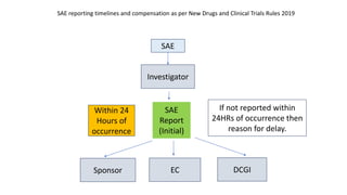 SAE
Within 24
Hours of
occurrence
Investigator
Sponsor EC DCGI
If not reported within
24HRs of occurrence then
reason for delay.
SAE
Report
(Initial)
SAE reporting timelines and compensation as per New Drugs and Clinical Trials Rules 2019
 
