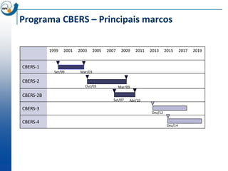 Programa CBERS – Principais marcos

           1999   2001   2003      2005   2007    2009    2011   2013     2015      2017   2019


CBERS-1
             Set/99       Mar/03

CBERS-2
                            Out/03               Mar/09

CBERS-2B
                                             Set/07   Abr/10

CBERS-3
                                                                 Dez/12

CBERS-4
                                                                           Dez/14
 