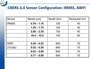 CBERS-3,4 Sensor Configuration: IRMSS, AWFI

Sensor      Bands ( m)      Swath (km)   Resolution (m)
IRMSS         0.76 – 1.10        120           40
              1.55 – 1.75        120           40
              2.08 – 2.35        120           40
              10.4 – 12.5        120           80


AWFI          0.45 – 0.52        840           70
(10 bits)     0.52 – 0.59        840           70
              0.63 – 0.69        840           70
              0.77 – 0.89        840           70
 