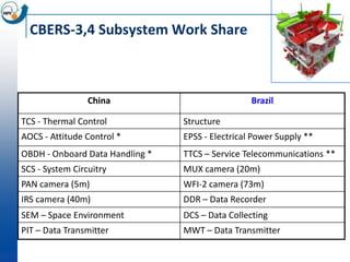 CBERS-3,4 Subsystem Work Share



                 China                            Brazil

TCS - Thermal Control            Structure
AOCS - Attitude Control *        EPSS - Electrical Power Supply **
OBDH - Onboard Data Handling *   TTCS – Service Telecommunications **
SCS - System Circuitry           MUX camera (20m)
PAN camera (5m)                  WFI-2 camera (73m)
IRS camera (40m)                 DDR – Data Recorder
SEM – Space Environment          DCS – Data Collecting
PIT – Data Transmitter           MWT – Data Transmitter
 