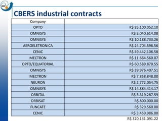 CBERS industrial contracts
     Company
      OPTO                    R$ 85.100.052.10
     OMNISYS                   R$ 3.040.614.08
     OMNISYS                  R$ 10.188.733.26
  AEROELETRONICA              R$ 24.704.596.56
       CENIC                  R$ 49.442.106.58
     MECTRON                  R$ 11.664.560.07
  OPTO/EQUATORIAL             R$ 60.589.870.55
     OMNISYS                  R$ 39.976.407.51
     MECTRON                   R$ 7.858.848.00
      NEURON                   R$ 2.772.054.75
     OMNISYS                  R$ 14.884.414.17
      ORBITAL                  R$ 5.319.287.59
      ORBISAT                   R$ 800.000.00
     FUNCATE                    R$ 329.560.00
       CENIC                   R$ 3.459.986.00
                             R$ 320.131.091.22
 