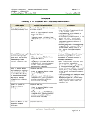 Document Responsibility: Geotechnical Standards Committee SAES-A-114
Issue Date: 13 December 2018
Next Planned Update: 13 December 2021 Excavation and Backfill
Saudi Aramco: Company General Use
Page 28 of 29
APPENDIX
Summary of Fill Placement and Compaction Requirements
Area/Region Compaction Requirement Comments
Site preparation of areas to
receive fill, pavement or loads.
The density of the top 150 mm in these areas
shall not be less than:
90% of the maximum Modified Proctor
density (ASTM D1557)
or
70% relative density (ASTM D4253 and
ASTM D4254) for cohesionless free draining
soil
Site preparation
 Areas shall be free of organic material, trash
or other unsuitable material.
 Proper drainage so that the site is free of
standing water all the time.
 In-situ soil proof rolled and inspected for soft
spots or loose zones. Proof roll may be
defined as crossing the area with a heavy
(minimum 10-ton weight) rubber-tire or
steel-wheel roller.
 All observed soft spots or loose zones shall be
compacted in-place or excavated to firm soil
and replaced with properly compacted fill.
 Top 6 inches (150 mm) scarified and re-
compacted.
All Select Fill Material or any fill
beneath and/or adjacent to
grade beams, mats, buildings,
lined slopes or drainage
channels, and process areas.
Compacted to at least:
90% of the maximum Modified Proctor
density (ASTM D1557)
or
70% Relative Density (ASTM D4253 and
ASTM D4254) for cohesionless granular
soils that do not exhibit well-defined
moisture density relationship.
Fill material shall be placed in uniform loose
lifts not exceeding the following criteria,
provided that the specified compaction is
achieved for the full depth.
 Select Fill Material shall be placed in lifts of
200 mm maximum in loose depth.
 General Fill Material shall be placed in lifts
of 300 mm maximum in loose depth.
 General Fill Material and Select Fill Material
shall be placed in lifts of 100 mm maximum
in loose depth for hand-operated compaction
equipment.
 Other lift thicknesses may be approved by the
appropriate Saudi Aramco Inspection
Representative based on a field test section
using the intended compaction equipment.
(Impact rollers can compact soils in lifts
exceeding 1 m).
Select Fill Material beneath
and/or adjacent to foundations
with static loads over 320 kPa
and foundations for vibrating
or heavy machinery.Asphalt
and concrete pavement
subgrades (roads and parking
areas).
Compacted to at least:
95% of the maximum Modified Proctor
density (ASTM D1557).
or
85% relative density (ASTM D4253 and
ASTM D4254) for cohesionless granular
soils that do not exhibit well-defined
moisture density relationship.
General Fill Material not
designated as open or
landscaped.
Compacted to at least:
90% of the maximum Modified Proctor
density (ASTM D1557)
or
70% Relative Density (ASTM D4253 and
ASTM D4254) for cohesionless granular
soils that do not exhibit well-defined
moisture density relationship.
General Fill Material for areas
designated as open or
landscaped.
Compacted to at least:
 
