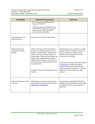 Document Responsibility: Geotechnical Standards Committee SAES-A-114
Issue Date: 13 December 2018
Next Planned Update: 13 December 2021 Excavation and Backfill
Saudi Aramco: Company General Use
Page 29 of 29
Area/Region Compaction Requirement Comments
85% of the maximum Modified Proctor
density (ASTM D1557)
or
65% Relative Density (ASTM D4253 and
ASTM D4254) for cohesionless granular
soils that do not exhibit well-defined
moisture density relationship.
Topsoil identified as “for
planting purposes.”
Exempted from compaction requirements.
Working platforms for
compaction on subkha
deposits.
A 500 mm thick layer of fill material placed
directly on the subkha compacted as well as
possible is usually sufficient. Stripping of the
subkha “crust” prior to fill placement is not
recommended. A geotextile layer between the
subkha and the working platform provides a
capillary break and improves both short-term
(construction) and long-term performance of
the engineered fill.
Compaction testing of working platforms is not
required.
Working platforms for compaction on subkha
deposits shall be compacted as necessary to
achieve a stable base. Subkha working
platforms must be indicated as such and
accounted for in the design.
Compaction to the required densities indicated
in Section 6.3 are virtually impossible to
achieve in the first layer placed directly on
subkha and similar very weak soils. A working
platform to provide a stable base is often
required.
Pavement Reconstruction after
Trenching
Reinstatement of roads and pavements after
trenching shall comply with shall comply with
SAES-Q-006 and GI-1021.000.
Controlled Low Strength Material (CLSM), a
flowable, self-compacting fill, is recommended
for backfill of trenches crossing roads and
pavements.
 