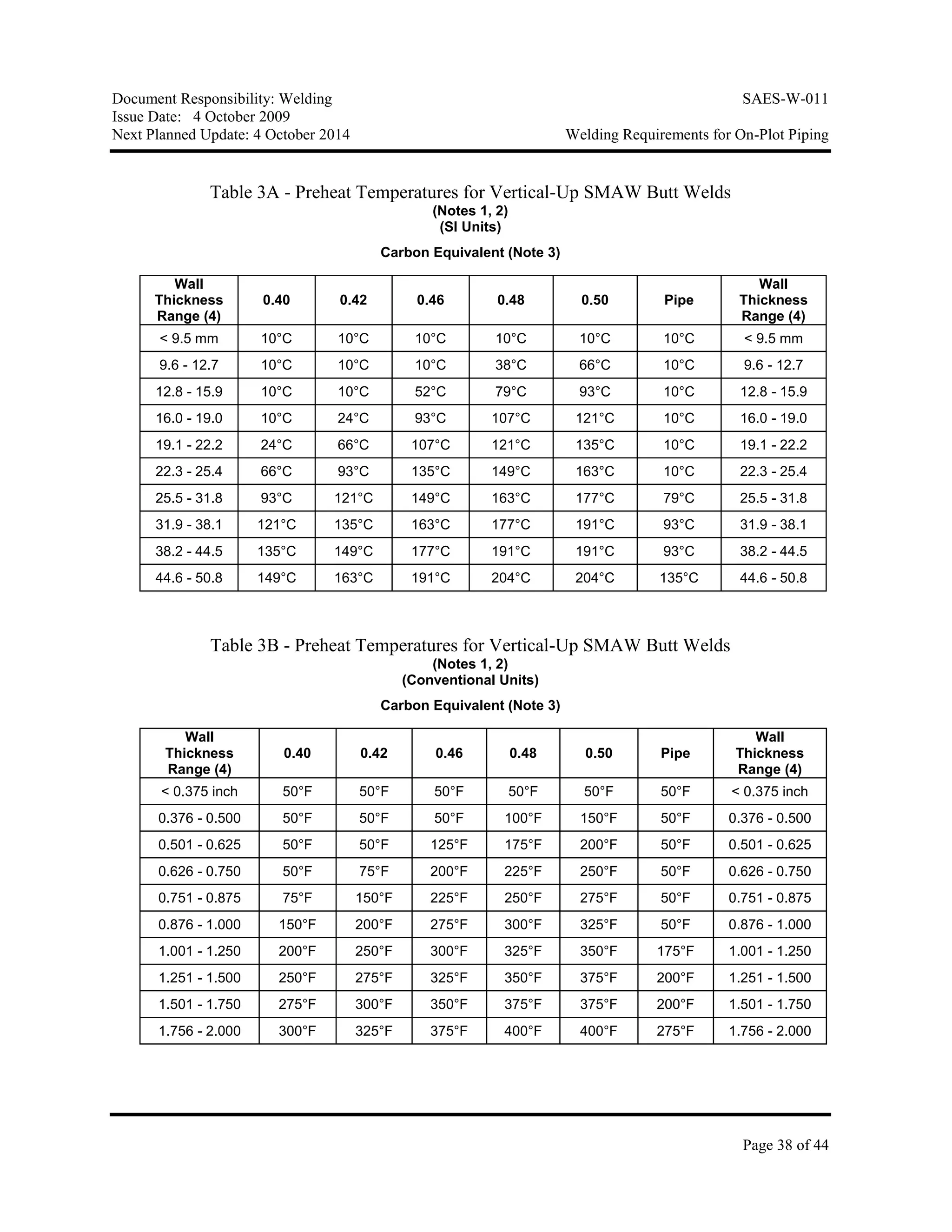 Document Responsibility: Welding SAES-W-011
Issue Date: 4 October 2009
Next Planned Update: 4 October 2014 Welding Requirements for On-Plot Piping
Page 38 of 44
Table 3A - Preheat Temperatures for Vertical-Up SMAW Butt Welds
(Notes 1, 2)
(SI Units)
Carbon Equivalent (Note 3)
Wall
Thickness
Range (4)
0.40 0.42 0.46 0.48 0.50 Pipe
Wall
Thickness
Range (4)
< 9.5 mm 10°C 10°C 10°C 10°C 10°C 10°C < 9.5 mm
9.6 - 12.7 10°C 10°C 10°C 38°C 66°C 10°C 9.6 - 12.7
12.8 - 15.9 10°C 10°C 52°C 79°C 93°C 10°C 12.8 - 15.9
16.0 - 19.0 10°C 24°C 93°C 107°C 121°C 10°C 16.0 - 19.0
19.1 - 22.2 24°C 66°C 107°C 121°C 135°C 10°C 19.1 - 22.2
22.3 - 25.4 66°C 93°C 135°C 149°C 163°C 10°C 22.3 - 25.4
25.5 - 31.8 93°C 121°C 149°C 163°C 177°C 79°C 25.5 - 31.8
31.9 - 38.1 121°C 135°C 163°C 177°C 191°C 93°C 31.9 - 38.1
38.2 - 44.5 135°C 149°C 177°C 191°C 191°C 93°C 38.2 - 44.5
44.6 - 50.8 149°C 163°C 191°C 204°C 204°C 135°C 44.6 - 50.8
Table 3B - Preheat Temperatures for Vertical-Up SMAW Butt Welds
(Notes 1, 2)
(Conventional Units)
Carbon Equivalent (Note 3)
Wall
Thickness
Range (4)
0.40 0.42 0.46 0.48 0.50 Pipe
Wall
Thickness
Range (4)
< 0.375 inch 50°F 50°F 50°F 50°F 50°F 50°F < 0.375 inch
0.376 - 0.500 50°F 50°F 50°F 100°F 150°F 50°F 0.376 - 0.500
0.501 - 0.625 50°F 50°F 125°F 175°F 200°F 50°F 0.501 - 0.625
0.626 - 0.750 50°F 75°F 200°F 225°F 250°F 50°F 0.626 - 0.750
0.751 - 0.875 75°F 150°F 225°F 250°F 275°F 50°F 0.751 - 0.875
0.876 - 1.000 150°F 200°F 275°F 300°F 325°F 50°F 0.876 - 1.000
1.001 - 1.250 200°F 250°F 300°F 325°F 350°F 175°F 1.001 - 1.250
1.251 - 1.500 250°F 275°F 325°F 350°F 375°F 200°F 1.251 - 1.500
1.501 - 1.750 275°F 300°F 350°F 375°F 375°F 200°F 1.501 - 1.750
1.756 - 2.000 300°F 325°F 375°F 400°F 400°F 275°F 1.756 - 2.000
 