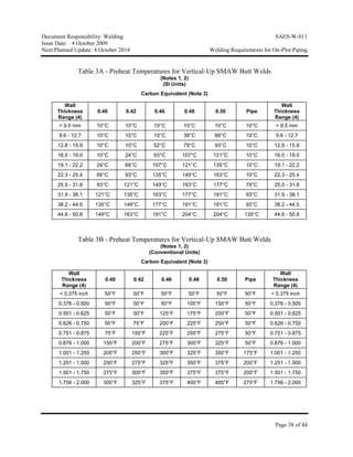 Document Responsibility: Welding SAES-W-011
Issue Date: 4 October 2009
Next Planned Update: 4 October 2014 Welding Requirements for On-Plot Piping
Page 38 of 44
Table 3A - Preheat Temperatures for Vertical-Up SMAW Butt Welds
(Notes 1, 2)
(SI Units)
Carbon Equivalent (Note 3)
Wall
Thickness
Range (4)
0.40 0.42 0.46 0.48 0.50 Pipe
Wall
Thickness
Range (4)
< 9.5 mm 10°C 10°C 10°C 10°C 10°C 10°C < 9.5 mm
9.6 - 12.7 10°C 10°C 10°C 38°C 66°C 10°C 9.6 - 12.7
12.8 - 15.9 10°C 10°C 52°C 79°C 93°C 10°C 12.8 - 15.9
16.0 - 19.0 10°C 24°C 93°C 107°C 121°C 10°C 16.0 - 19.0
19.1 - 22.2 24°C 66°C 107°C 121°C 135°C 10°C 19.1 - 22.2
22.3 - 25.4 66°C 93°C 135°C 149°C 163°C 10°C 22.3 - 25.4
25.5 - 31.8 93°C 121°C 149°C 163°C 177°C 79°C 25.5 - 31.8
31.9 - 38.1 121°C 135°C 163°C 177°C 191°C 93°C 31.9 - 38.1
38.2 - 44.5 135°C 149°C 177°C 191°C 191°C 93°C 38.2 - 44.5
44.6 - 50.8 149°C 163°C 191°C 204°C 204°C 135°C 44.6 - 50.8
Table 3B - Preheat Temperatures for Vertical-Up SMAW Butt Welds
(Notes 1, 2)
(Conventional Units)
Carbon Equivalent (Note 3)
Wall
Thickness
Range (4)
0.40 0.42 0.46 0.48 0.50 Pipe
Wall
Thickness
Range (4)
< 0.375 inch 50°F 50°F 50°F 50°F 50°F 50°F < 0.375 inch
0.376 - 0.500 50°F 50°F 50°F 100°F 150°F 50°F 0.376 - 0.500
0.501 - 0.625 50°F 50°F 125°F 175°F 200°F 50°F 0.501 - 0.625
0.626 - 0.750 50°F 75°F 200°F 225°F 250°F 50°F 0.626 - 0.750
0.751 - 0.875 75°F 150°F 225°F 250°F 275°F 50°F 0.751 - 0.875
0.876 - 1.000 150°F 200°F 275°F 300°F 325°F 50°F 0.876 - 1.000
1.001 - 1.250 200°F 250°F 300°F 325°F 350°F 175°F 1.001 - 1.250
1.251 - 1.500 250°F 275°F 325°F 350°F 375°F 200°F 1.251 - 1.500
1.501 - 1.750 275°F 300°F 350°F 375°F 375°F 200°F 1.501 - 1.750
1.756 - 2.000 300°F 325°F 375°F 400°F 400°F 275°F 1.756 - 2.000
 