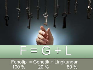 Fenotip = Genetik + Lingkungan
100 % 20 % 80 %
 