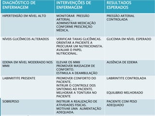 DIAGNÓSTICO DE
ENFERMAGEM
INTERVENÇÕES DE
ENFERMAGEM
RESULTADOS
ESPERADOS
HIPERTENSÃO EM NÍVEL ALTO MONITORAR PRESSÃO
ARTERIAL .
ADMINISTRAR MEDICAÇÃO
CONFORME PRESCRIÇÃO
MÉDICA.
PRESSÃO ARTERIAL
CONTROLADA
NÍVEIS GLICÊMICOS ALTERADOS VERIFICAR TAXAS GLICÊMICAS.
ORIENTAR A PACIENTE A
PROCURAR UM NUTRICIONISTA.
AVALIAR O PAPEL
NUTRICIONAL.
GLICEMIA EM NÍVEL ESPERADO
EDEMA EM NÍVEL MODERADO NOS
MMII
ELEVAR OS MMII
PROMOVER MASSAGEM DE
CONFORTO.
ESTIMULA A DEAMBULAÇÃO
AUSÊNCIA DE EDEMA
LABINRITITE PRESENTE PROMOVER CONFORTO DO
PACIENTE.
INTRUIR O CONTROLE DOS
SINTOMAS AO PACIENTE.
MELHORAR A TONTURA NO
PACIENTE
LABIRINTITE CONTROLADA
EQUILIBRIO MELHORADO
SOBREPESO INSTRUIR A REALIZAÇÃO DE
ATIVIDADES FISICAS.
MOTIVAR UMA ALIMENTAÇÃO
ADEQUADA.
PACIENTE COM PESO
ADEQUADO
 