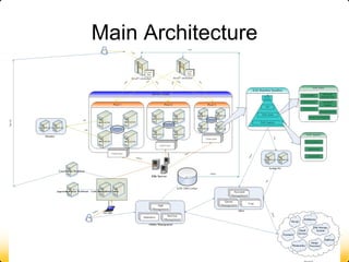 Main Architecture 