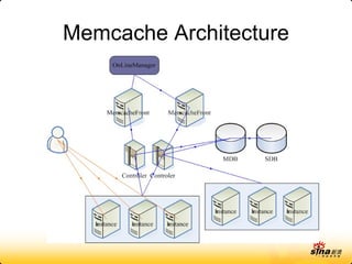Memcache Architecture 