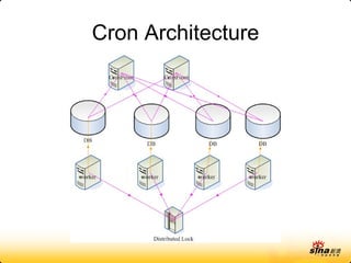 Cron Architecture 
