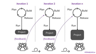 Project
Plan Build
Release
Run
Project
Plan Build
Release
Run
Project
Plan Build
Release
Run
{feedback} {feedback}
iteration 1 iteration 2 iteration n
#OReillySACon
 