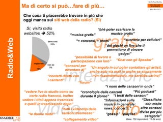 Radio&Web Sì, visito radio websites    52% gratis video interazione “ bhè poter scaricare la musica gratis” “ musica gratis” “ suonerie per cellulari” “ + concorsi, + premi” info “ dei giochi on line che ti permettono di vincere gadget” “ collegamento video” “ le donne nude” “ tutti i videoclip delle canzoni trasmesse” “ vedere live lo studio come su certe radio francesi, inoltre vedere i titoli appena trasmessi e quelli in trasmissione dopo” “ Classifiche con molte altre canzoni divise per piu categorie” “ cronologia delle canzoni durante il giorno” “ gossip” “ i nomi delle canzoni in onda” “ I testi delle canzoni” “ Informazioni sulla musica in generale: news, concerti..” “ Più podcast” “ playlist” “ contatti diretti con i cantanti” “ possibilità di lavoro o partecipazione con loro” “ Chat con gli Speaker” “ concorsi per diventare dj” “ forum” “ Un angolo in cui poter contattare gli artisti, anche solo via mail (e anche se sicuramente non risponderebbero, ma sarebbe carino)” Ma di certo si può…fare di più…  Che cosa ti piacerebbe trovare in più che oggi manca sui  siti web della radio? (Sì) Base: 750 rispondenti (15-34 anni) 