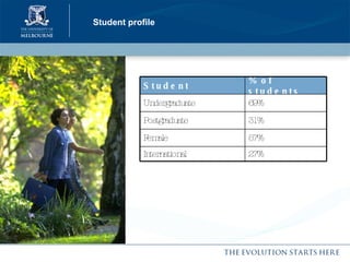 Student profile 57% Female 27% International 31% Postgraduate 69% Undergraduate % of students Student 