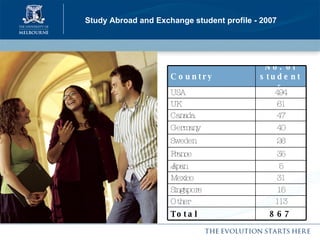 Study Abroad and Exchange student profile - 2007 31 Mexico 113 Other 47 Canada 15 Singapore 5 Japan 35 France 40 Germany 26 Sweden 61 UK 867 Total 494 USA No. of students Country 