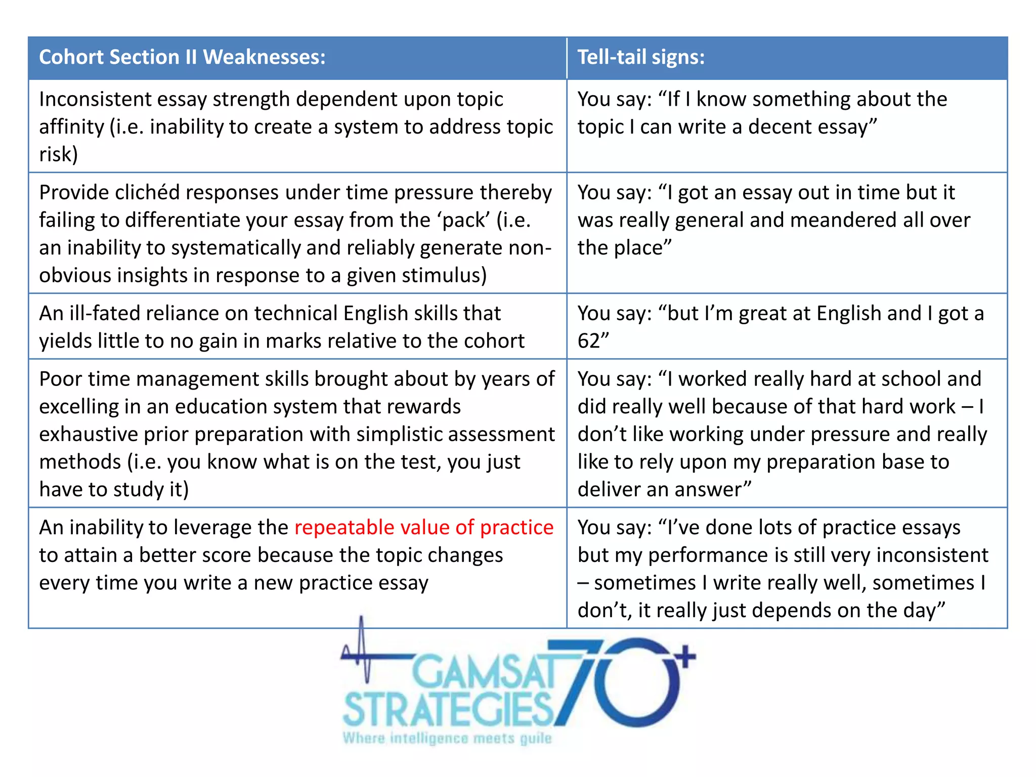 Cohort Section II Weaknesses:

Tell-tail signs:

Inconsistent essay strength dependent upon topic
affinity (i.e. inability to create a system to address topic
risk)

You say: “If I know something about the
topic I can write a decent essay”

Provide clichéd responses under time pressure thereby
failing to differentiate your essay from the ‘pack’ (i.e.
an inability to systematically and reliably generate nonobvious insights in response to a given stimulus)

You say: “I got an essay out in time but it
was really general and meandered all over
the place”

An ill-fated reliance on technical English skills that
yields little to no gain in marks relative to the cohort

You say: “but I’m great at English and I got a
62”

Poor time management skills brought about by years of
excelling in an education system that rewards
exhaustive prior preparation with simplistic assessment
methods (i.e. you know what is on the test, you just
have to study it)

You say: “I worked really hard at school and
did really well because of that hard work – I
don’t like working under pressure and really
like to rely upon my preparation base to
deliver an answer”

An inability to leverage the repeatable value of practice
to attain a better score because the topic changes
every time you write a new practice essay

You say: “I’ve done lots of practice essays
but my performance is still very inconsistent
– sometimes I write really well, sometimes I
don’t, it really just depends on the day”

 