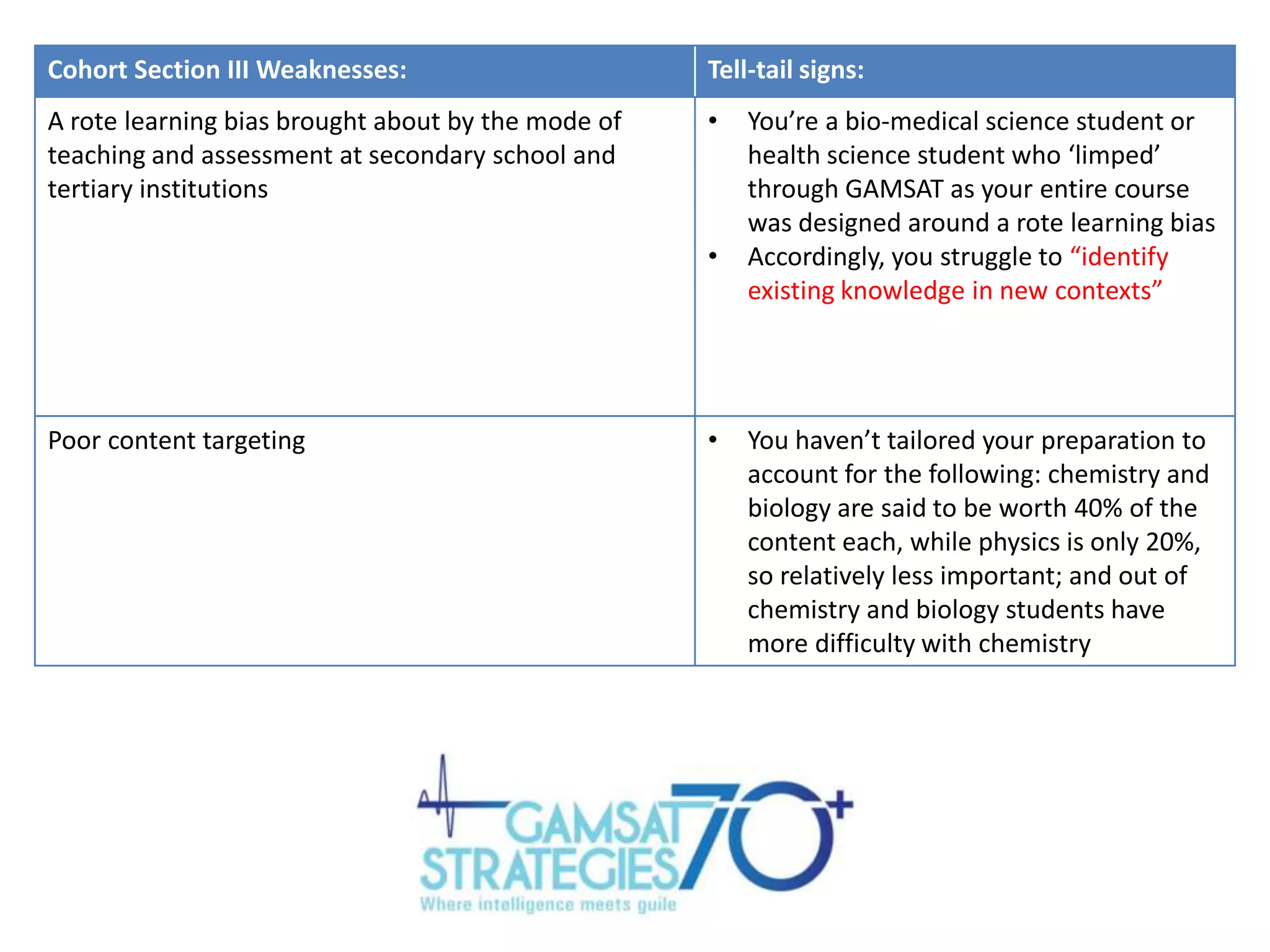 Cohort Section III Weaknesses:

Tell-tail signs:

A rote learning bias brought about by the mode of
teaching and assessment at secondary school and
tertiary institutions

•

•

Poor content targeting

•

You’re a bio-medical science student or
health science student who ‘limped’
through GAMSAT as your entire course
was designed around a rote learning bias
Accordingly, you struggle to “identify
existing knowledge in new contexts”

You haven’t tailored your preparation to
account for the following: chemistry and
biology are said to be worth 40% of the
content each, while physics is only 20%,
so relatively less important; and out of
chemistry and biology students have
more difficulty with chemistry

 