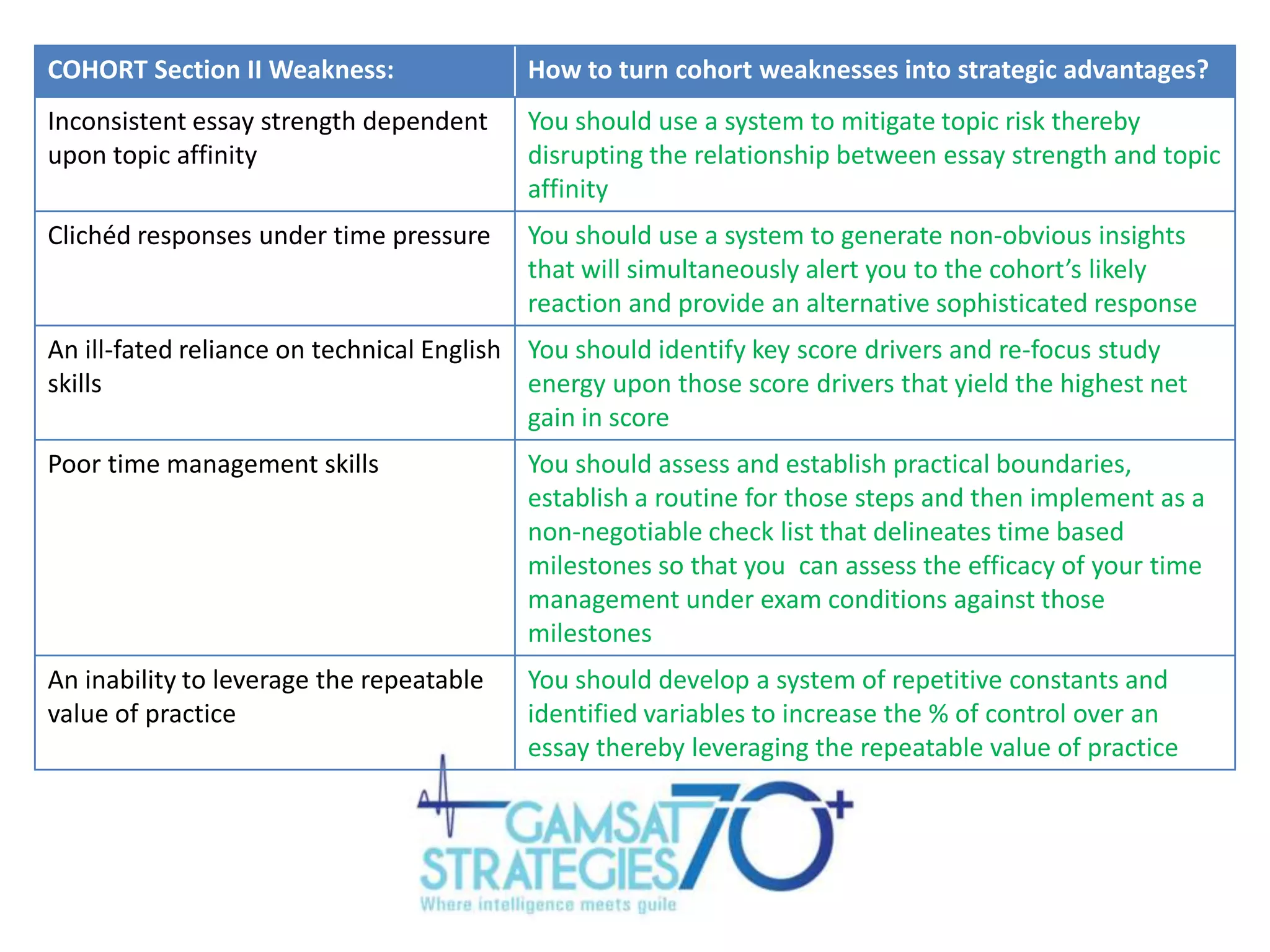 COHORT Section II Weakness:

How to turn cohort weaknesses into strategic advantages?

Inconsistent essay strength dependent
upon topic affinity

You should use a system to mitigate topic risk thereby
disrupting the relationship between essay strength and topic
affinity

Clichéd responses under time pressure

You should use a system to generate non-obvious insights
that will simultaneously alert you to the cohort’s likely
reaction and provide an alternative sophisticated response

An ill-fated reliance on technical English You should identify key score drivers and re-focus study
skills
energy upon those score drivers that yield the highest net
gain in score
Poor time management skills

You should assess and establish practical boundaries,
establish a routine for those steps and then implement as a
non-negotiable check list that delineates time based
milestones so that you can assess the efficacy of your time
management under exam conditions against those
milestones

An inability to leverage the repeatable
value of practice

You should develop a system of repetitive constants and
identified variables to increase the % of control over an
essay thereby leveraging the repeatable value of practice

 