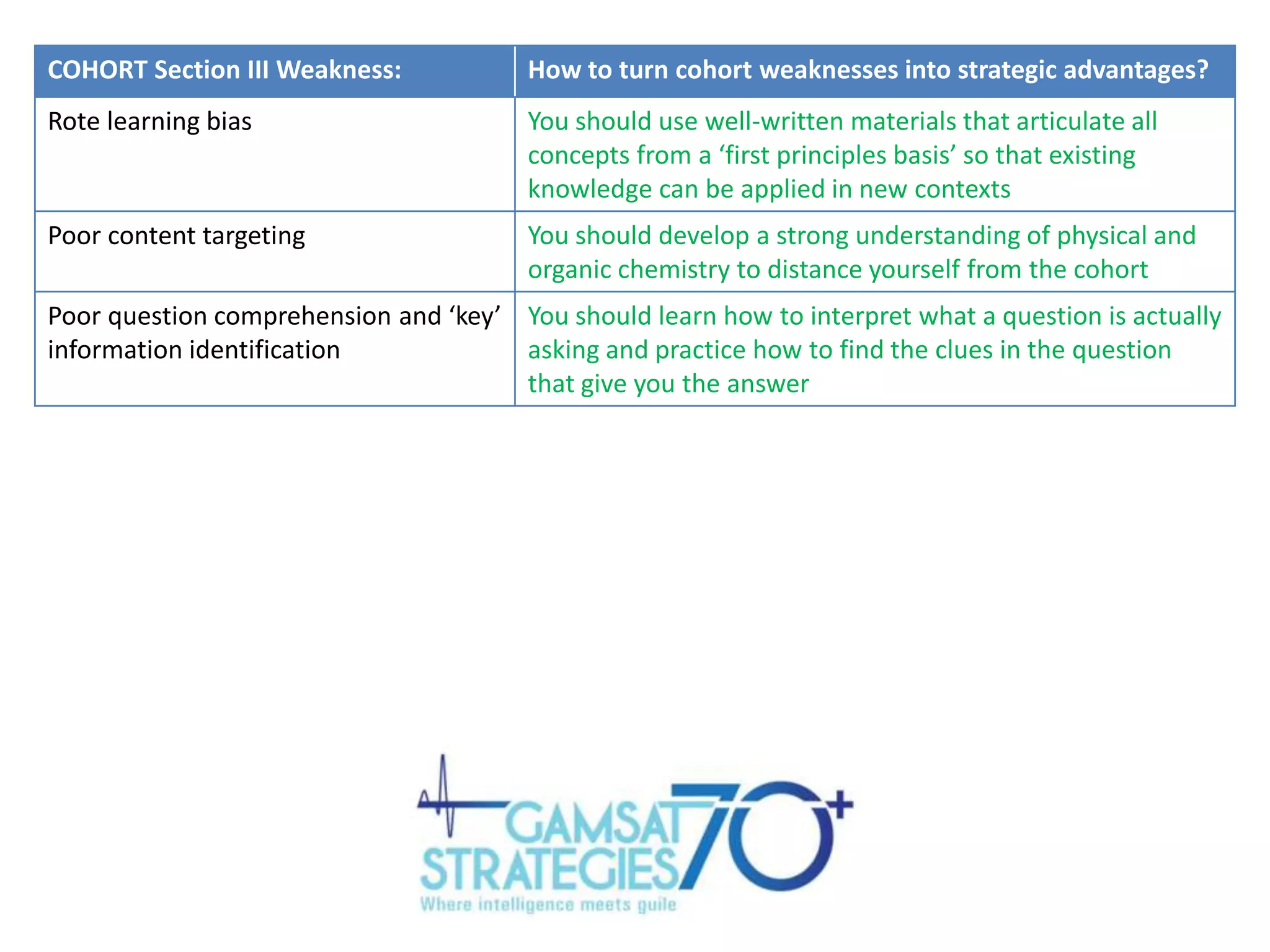 COHORT Section III Weakness:

How to turn cohort weaknesses into strategic advantages?

Rote learning bias

You should use well-written materials that articulate all
concepts from a ‘first principles basis’ so that existing
knowledge can be applied in new contexts

Poor content targeting

You should develop a strong understanding of physical and
organic chemistry to distance yourself from the cohort

Poor question comprehension and ‘key’ You should learn how to interpret what a question is actually
information identification
asking and practice how to find the clues in the question
that give you the answer

 