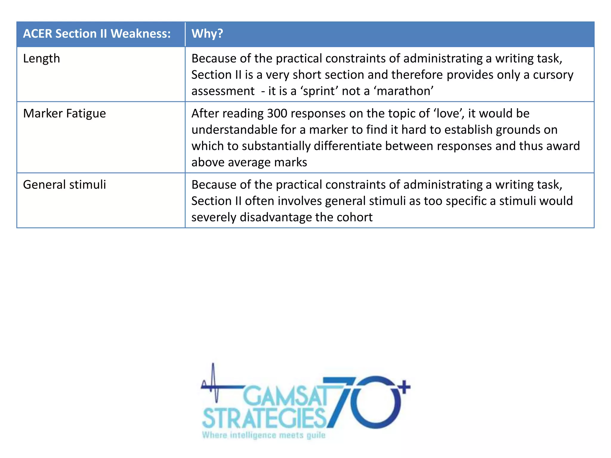 ACER Section II Weakness:

Why?

Length

Because of the practical constraints of administrating a writing task,
Section II is a very short section and therefore provides only a cursory
assessment - it is a ‘sprint’ not a ‘marathon’

Marker Fatigue

After reading 300 responses on the topic of ‘love’, it would be
understandable for a marker to find it hard to establish grounds on
which to substantially differentiate between responses and thus award
above average marks

General stimuli

Because of the practical constraints of administrating a writing task,
Section II often involves general stimuli as too specific a stimuli would
severely disadvantage the cohort

 