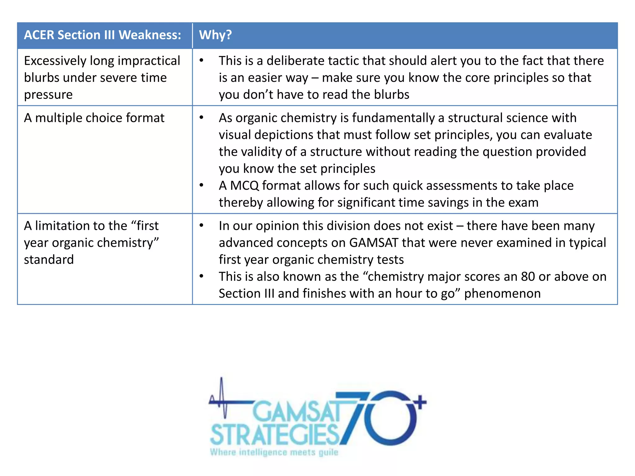 ACER Section III Weakness:

Why?

Excessively long impractical
blurbs under severe time
pressure

•

This is a deliberate tactic that should alert you to the fact that there
is an easier way – make sure you know the core principles so that
you don’t have to read the blurbs

A multiple choice format

•

As organic chemistry is fundamentally a structural science with
visual depictions that must follow set principles, you can evaluate
the validity of a structure without reading the question provided
you know the set principles
A MCQ format allows for such quick assessments to take place
thereby allowing for significant time savings in the exam

•

A limitation to the “first
year organic chemistry”
standard

•
•

In our opinion this division does not exist – there have been many
advanced concepts on GAMSAT that were never examined in typical
first year organic chemistry tests
This is also known as the “chemistry major scores an 80 or above on
Section III and finishes with an hour to go” phenomenon

 
