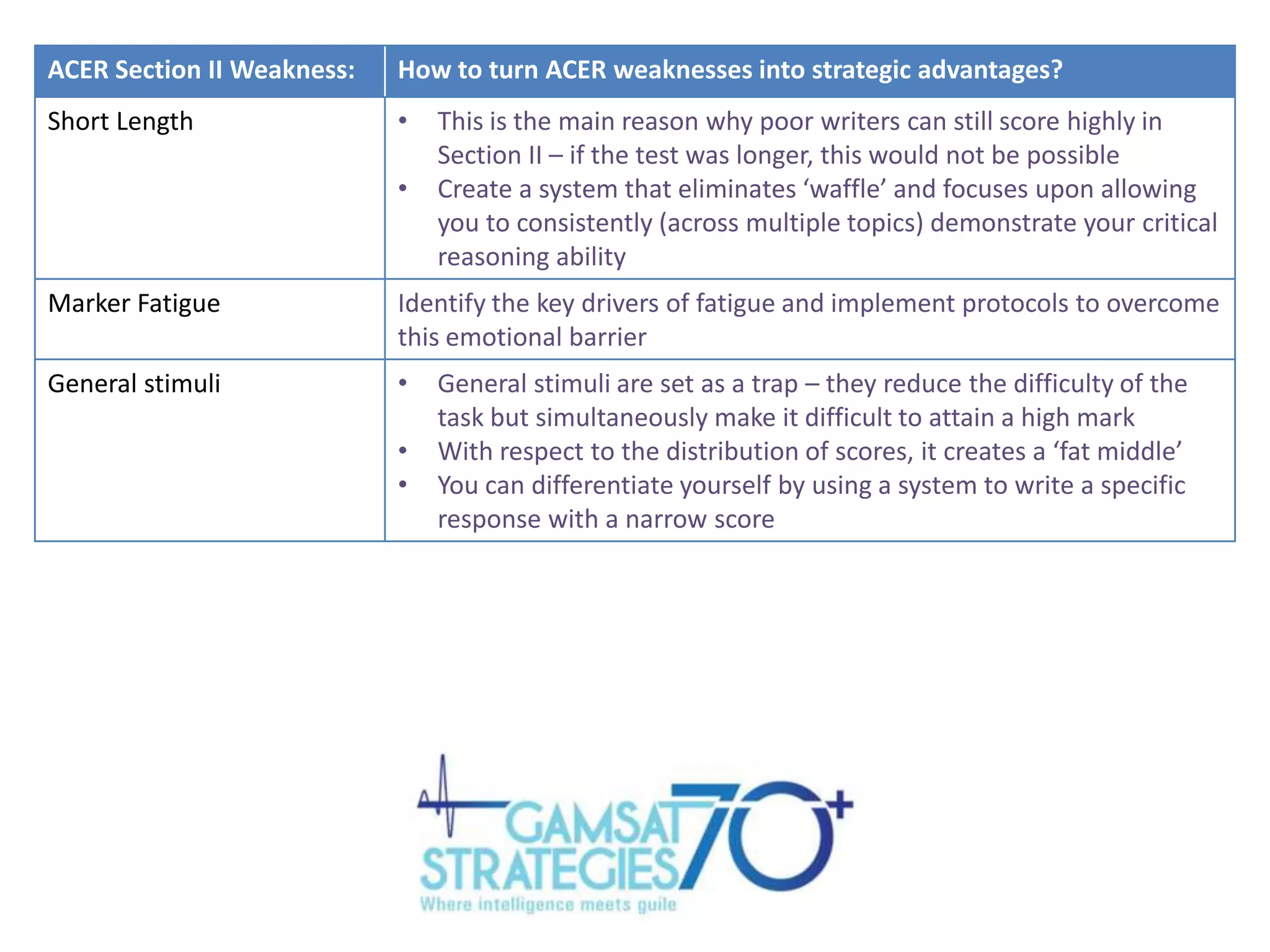 ACER Section II Weakness:

How to turn ACER weaknesses into strategic advantages?

Short Length

•
•

This is the main reason why poor writers can still score highly in
Section II – if the test was longer, this would not be possible
Create a system that eliminates ‘waffle’ and focuses upon allowing
you to consistently (across multiple topics) demonstrate your critical
reasoning ability

Marker Fatigue

Identify the key drivers of fatigue and implement protocols to overcome
this emotional barrier

General stimuli

•

•
•

General stimuli are set as a trap – they reduce the difficulty of the
task but simultaneously make it difficult to attain a high mark
With respect to the distribution of scores, it creates a ‘fat middle’
You can differentiate yourself by using a system to write a specific
response with a narrow score

 