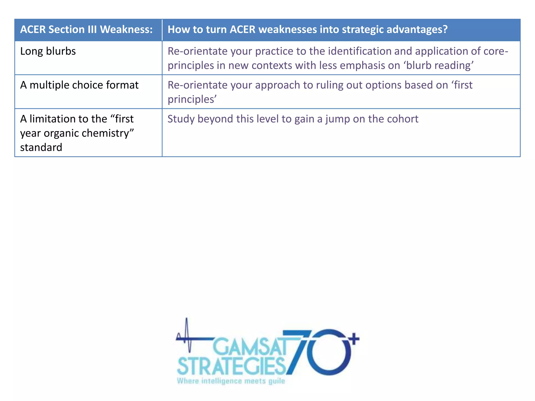 ACER Section III Weakness:

How to turn ACER weaknesses into strategic advantages?

Long blurbs

Re-orientate your practice to the identification and application of coreprinciples in new contexts with less emphasis on ‘blurb reading’

A multiple choice format

Re-orientate your approach to ruling out options based on ‘first
principles’

A limitation to the “first
year organic chemistry”
standard

Study beyond this level to gain a jump on the cohort

 