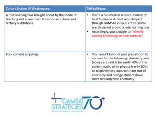 Cohort Section III Weaknesses:

Tell-tail signs:

A rote learning bias brought about by the mode of
teaching and assessment at secondary school and
tertiary institutions

•

•

Poor content targeting

•

You’re a bio-medical science student or
health science student who ‘limped’
through GAMSAT as your entire course
was designed around a rote learning bias
Accordingly, you struggle to “identify
existing knowledge in new contexts”

You haven’t tailored your preparation to
account for the following: chemistry and
biology are said to be worth 40% of the
content each, while physics is only 20%,
so relatively less important; and out of
chemistry and biology students have
more difficulty with chemistry

 