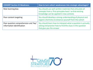 COHORT Section III Weakness:

How to turn cohort weaknesses into strategic advantages?

Rote learning bias

You should use well-written materials that articulate all
concepts from a ‘first principles basis’ so that existing
knowledge can be applied in new contexts

Poor content targeting

You should develop a strong understanding of physical and
organic chemistry to distance yourself from the cohort

Poor question comprehension and ‘key’ You should learn how to interpret what a question is actually
information identification
asking and practice how to find the clues in the question
that give you the answer

 