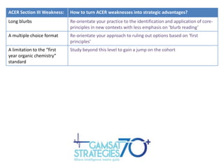ACER Section III Weakness:

How to turn ACER weaknesses into strategic advantages?

Long blurbs

Re-orientate your practice to the identification and application of coreprinciples in new contexts with less emphasis on ‘blurb reading’

A multiple choice format

Re-orientate your approach to ruling out options based on ‘first
principles’

A limitation to the “first
year organic chemistry”
standard

Study beyond this level to gain a jump on the cohort

 