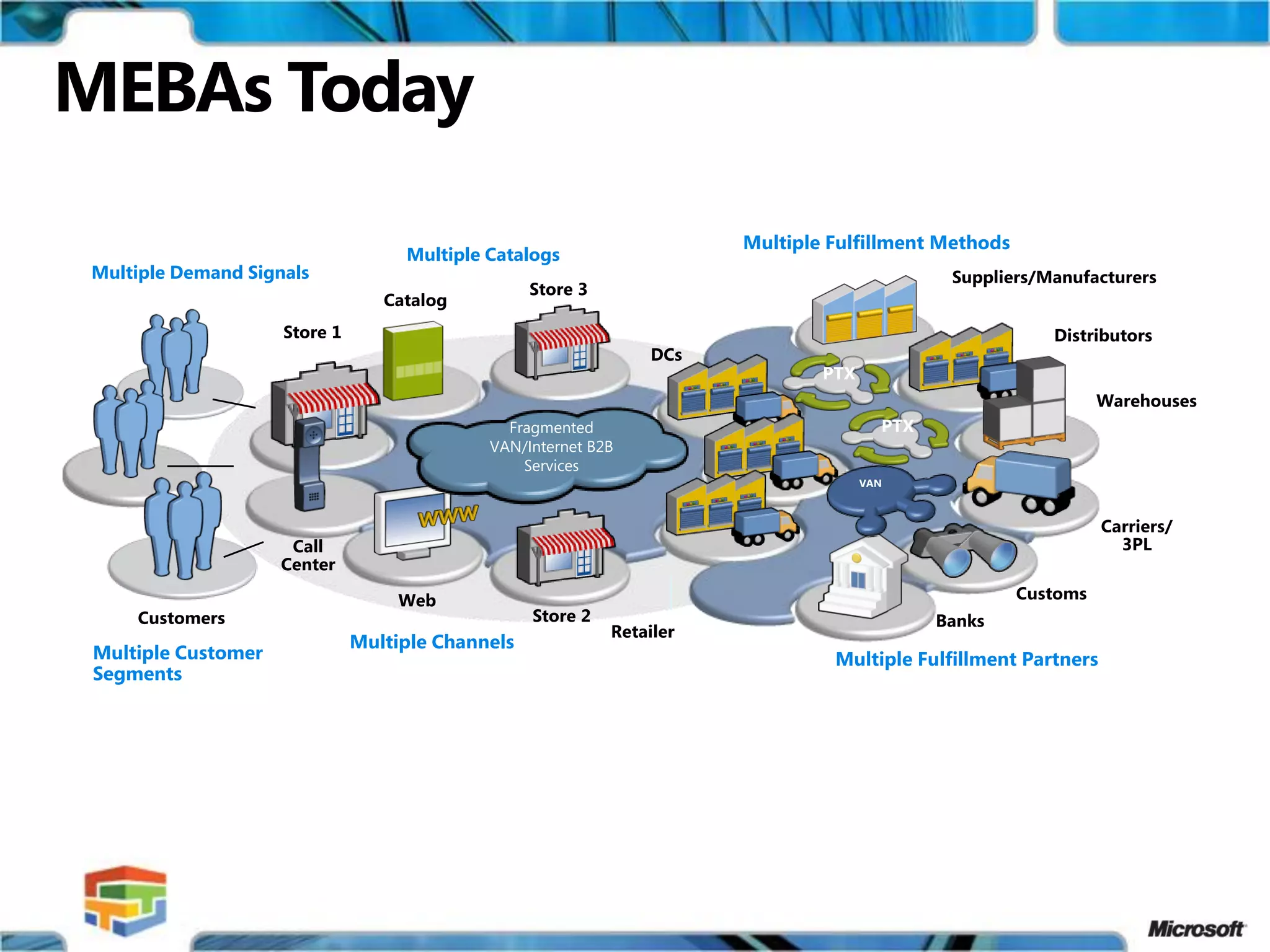 Multi-Enterprise Business Applications