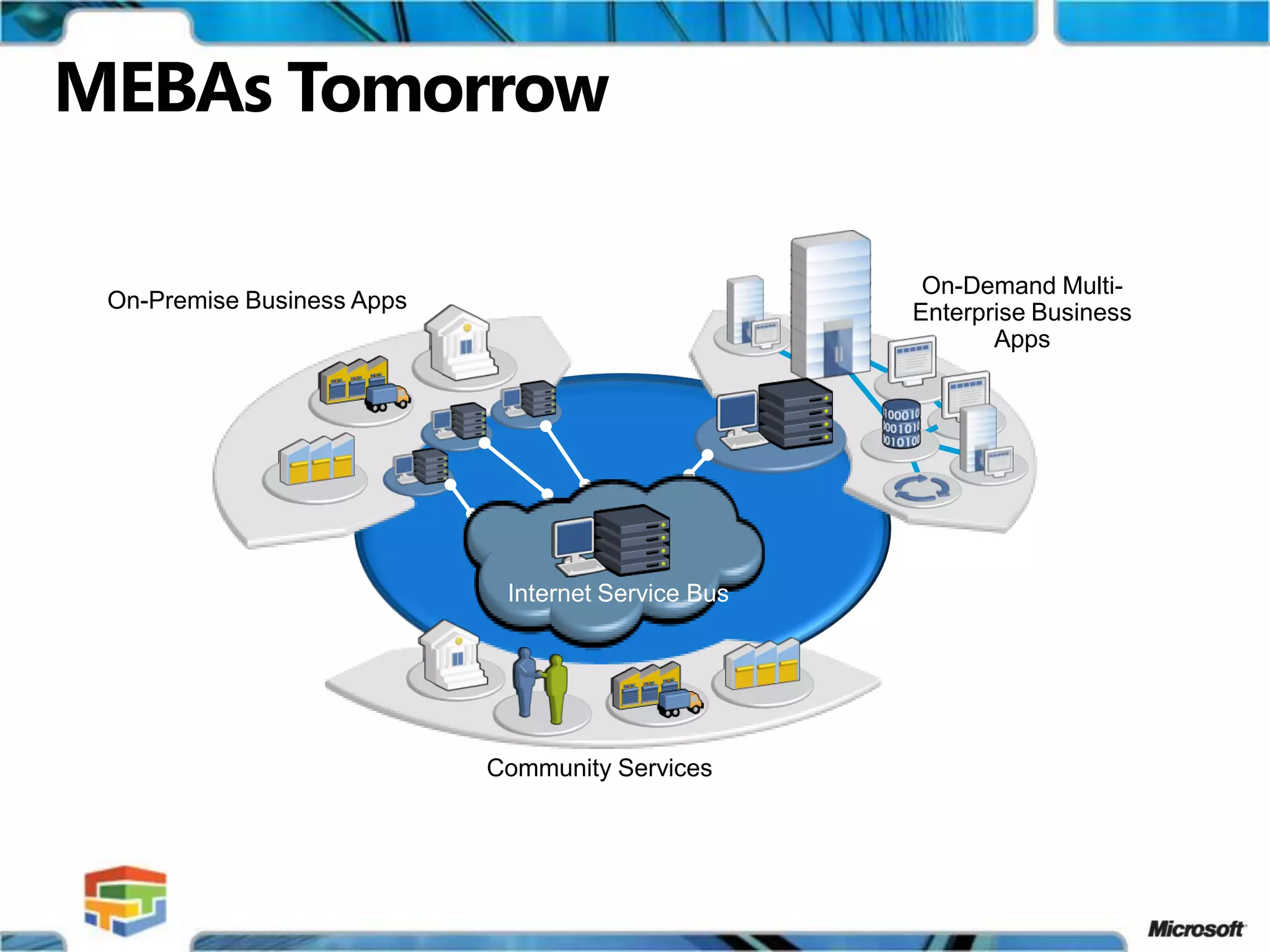 Multi-Enterprise Business Applications