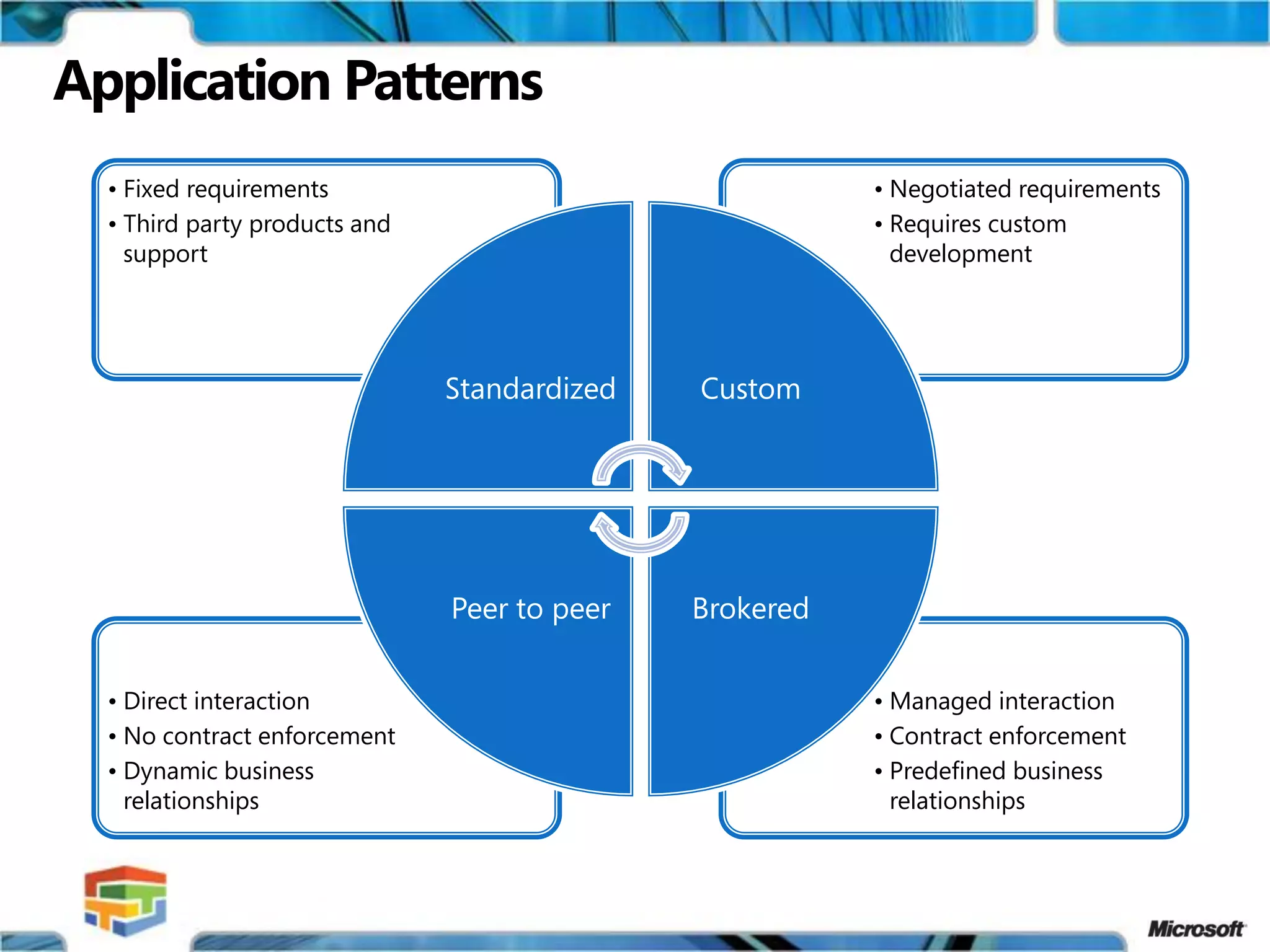Multi-Enterprise Business Applications