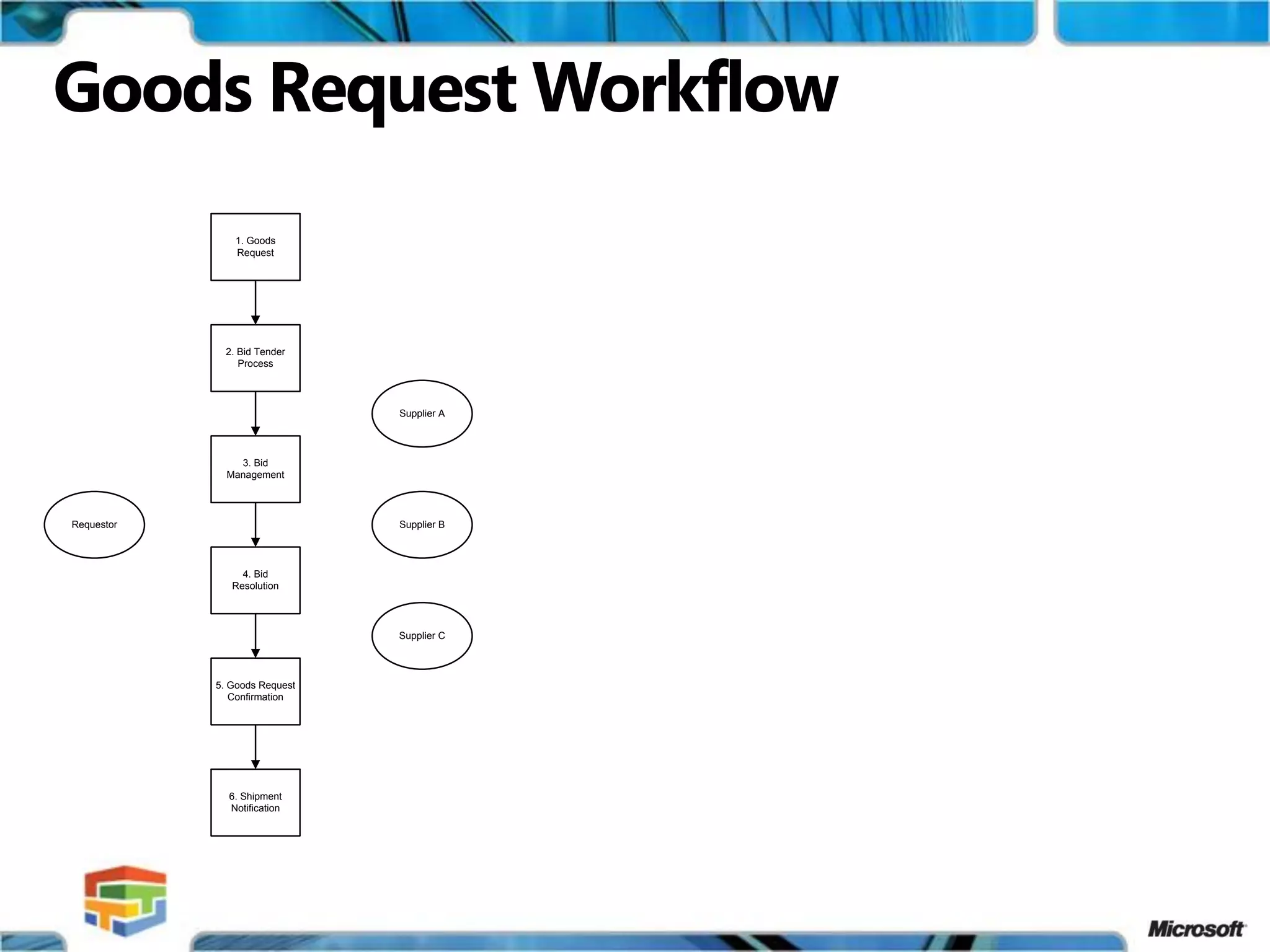 Multi-Enterprise Business Applications
