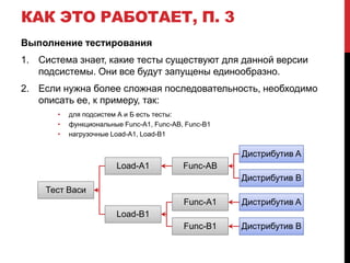 Вариант описания - деревоКак еще выглядит сборкаКак еще выглядит тестированиеЧто значит «ВЗЯТЬ»?Только последний?Где-то конкретно указанный?Стабильную сборку?