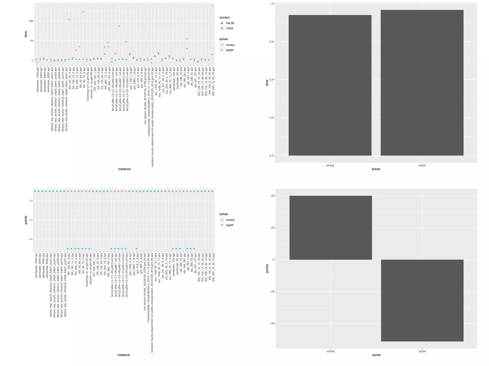● ● ● ● ● ● ●
●
● ● ● ● ●
●
● ●
●
● ●
1
10
100
admbuster_1000.apx
admbuster_2000.apx
admbuster_4000.apx
admbuster_6000.apx
afinput_exp_acyclic_depvary_step3_batch_yyy01.apx
afinput_exp_acyclic_indvary1_step5_batch_yyy04.apx
afinput_exp_acyclic_indvary1_step5_batch_yyy09.apx
afinput_exp_acyclic_indvary3_step1_batch_yyy10.apx
afinput_exp_cycles_indvary3_step8_batch_yyy07.apx
BA_120_30_3.apx
BA_180_10_2.apx
BA_200_10_5.apx
BA_40_80_5.apx
BA_60_70_3.apx
brookings−or−us.gml.50.apx
caravan−or−us.gml.80.apx
ER_100_100_1.apx
ER_100_50_6.apx
ER_100_90_4.apx
ER_200_70_5.apx
ER_300_100_4.apx
ferry2.pfile−L2−C1−05.pddl.3.cnf.apx
ferry2.pfile−L2−C1−08.pddl.1.cnf.apx
ferry2.pfile−L2−C2−08.pddl.1.cnf.apx
ferry2.pfile−L3−C1−04.pddl.2.cnf.apx
ferry2.pfile−L3−C2−02.pddl.2.cnf.apx
grd_1790_4_8.apx
grd_2065_1_8.apx
grd_418_2_9.apx
grd_489_5_8.apx
hut−airport−shuttle_20120105_0729.gml.50.apx
massachusetts_vineyardfastferry_2015−11−13.gml.50.apx
rockland−county−department−of−public−transportation_20121220_2018.gml.20.apx
scc_1109_50_10_5.apx
scc_1439_40_15_17.apx
scc_341_30_5_9.apx
scc_845_40_5_19.apx
scc_989_70_15_3.apx
sembuster_150.apx
sembuster_60.apx
stb_190_70.apx
stb_196_281.apx
stb_291_2.apx
stb_389_42.apx
stb_437_137.apx
WS_100_12_10_70.apx
WS_100_12_50_30.apx
WS_100_18_30_10.apx
WS_100_6_70_30.apx
WS_500_16_30_70.apx
instance
time
correct
● FALSE
TRUE
solver
●
●
conarg
pyglaf
0.0
0.3
0.6
0.9
1.2
conarg pyglaf
solver
time
−50
−25
0
25
50
conarg pyglaf
solver
points
●
● ●
● ●
● ●
● ●
● ●
● ●
● ●
● ●
● ●
●
●
●
●
●
●
●
●
●
●
●
●
●
●
● ●
● ●
● ●
● ●
● ●
●
●
●
●
●
●
●
●
●
●
● ●
● ●
●
●
● ●
● ●
● ●
● ●
● ●
● ●
● ●
● ●
● ●
●
●
●
●
●
●
● ●
●
●
●
●
●
●
● ●
● ●
● ●
● ●
●
−4
−2
0
admbuster_1000.apx
admbuster_2000.apx
admbuster_4000.apx
admbuster_6000.apx
afinput_exp_acyclic_depvary_step3_batch_yyy01.apx
afinput_exp_acyclic_indvary1_step5_batch_yyy04.apx
afinput_exp_acyclic_indvary1_step5_batch_yyy09.apx
afinput_exp_acyclic_indvary3_step1_batch_yyy10.apx
afinput_exp_cycles_indvary3_step8_batch_yyy07.apx
BA_120_30_3.apx
BA_180_10_2.apx
BA_200_10_5.apx
BA_40_80_5.apx
BA_60_70_3.apx
brookings−or−us.gml.50.apx
caravan−or−us.gml.80.apx
ER_100_100_1.apx
ER_100_50_6.apx
ER_100_90_4.apx
ER_200_70_5.apx
ER_300_100_4.apx
ferry2.pfile−L2−C1−05.pddl.3.cnf.apx
ferry2.pfile−L2−C1−08.pddl.1.cnf.apx
ferry2.pfile−L2−C2−08.pddl.1.cnf.apx
ferry2.pfile−L3−C1−04.pddl.2.cnf.apx
ferry2.pfile−L3−C2−02.pddl.2.cnf.apx
grd_1790_4_8.apx
grd_2065_1_8.apx
grd_418_2_9.apx
grd_489_5_8.apx
hut−airport−shuttle_20120105_0729.gml.50.apx
massachusetts_vineyardfastferry_2015−11−13.gml.50.apx
rockland−county−department−of−public−transportation_20121220_2018.gml.20.apx
scc_1109_50_10_5.apx
scc_1439_40_15_17.apx
scc_341_30_5_9.apx
scc_845_40_5_19.apx
scc_989_70_15_3.apx
sembuster_150.apx
sembuster_60.apx
stb_190_70.apx
stb_196_281.apx
stb_291_2.apx
stb_389_42.apx
stb_437_137.apx
WS_100_12_10_70.apx
WS_100_12_50_30.apx
WS_100_18_30_10.apx
WS_100_6_70_30.apx
WS_500_16_30_70.apx
instance
points
solver
●
●
conarg
pyglaf
 
