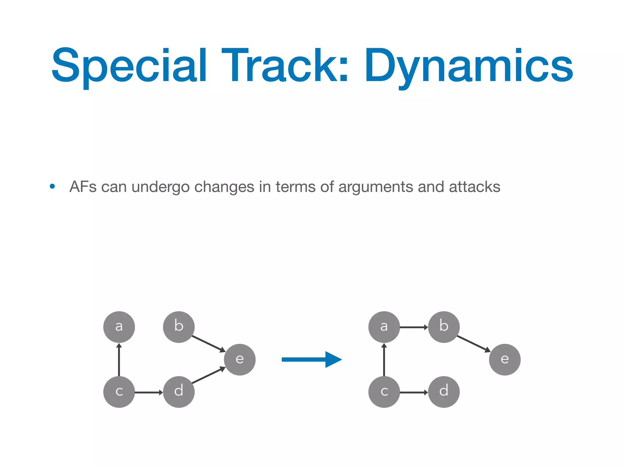 • AFs can undergo changes in terms of arguments and attacks
Special Track: Dynamics
a
c
e
b
d
a
c
e
b
d
 