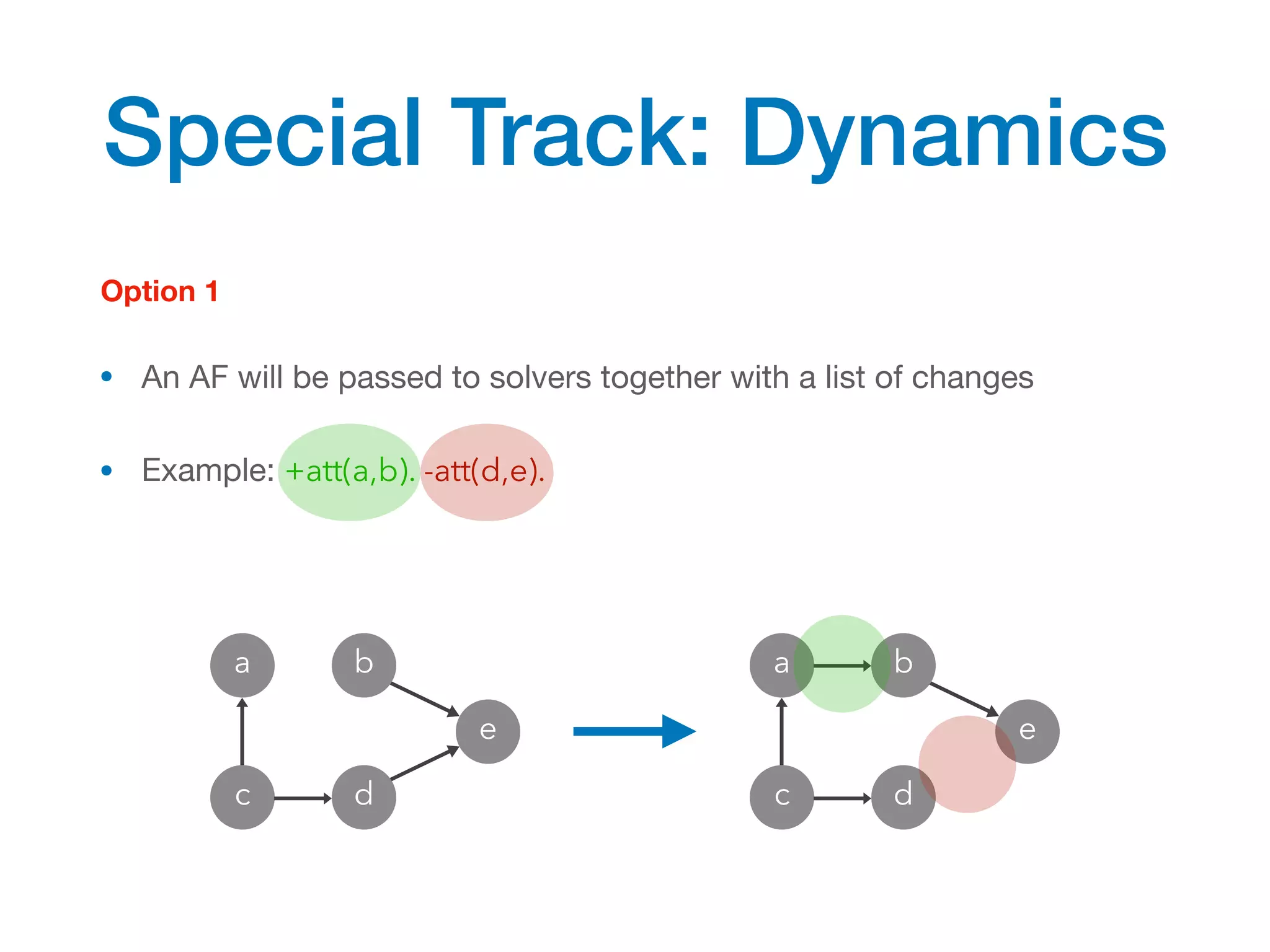 • An AF will be passed to solvers together with a list of changes

• Example: +att(a,b). -att(d,e).
Special Track: Dynamics
a
c
e
b
d
a
c
e
b
d
Option 1
 