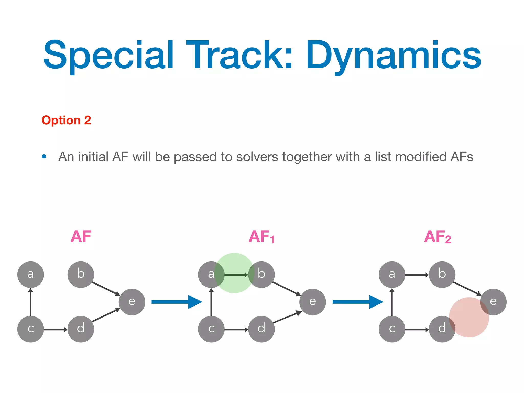 • An initial AF will be passed to solvers together with a list modified AFs

Special Track: Dynamics
a
c
e
b
d
a
c
e
b
d
Option 2
AF1 AF2
a
c
e
b
d
AF
 