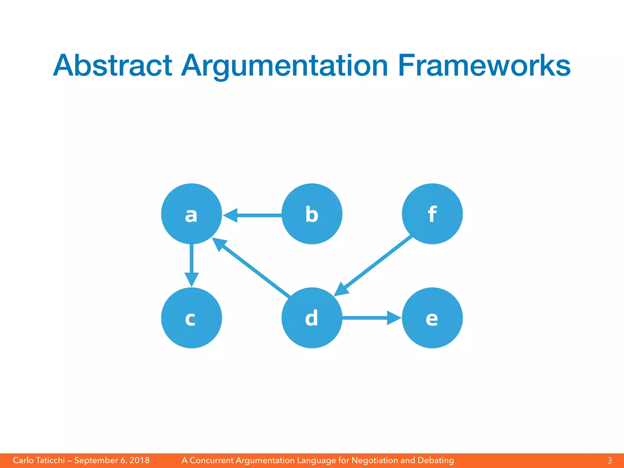A Concurrent Argumentation Language for Negotiation and Debating
Carlo Taticchi — September 6, 2018 3
a b
c d e
f
Abstract Argumentation Frameworks
 