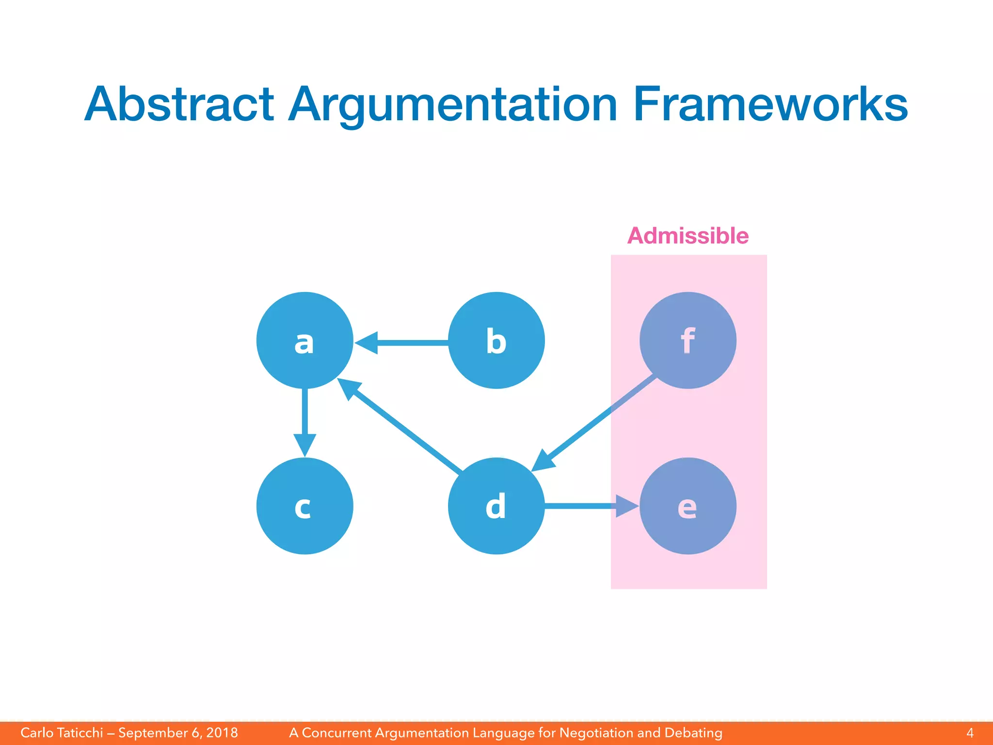 A Concurrent Argumentation Language for Negotiation and Debating
Carlo Taticchi — September 6, 2018 4
a b
c d e
f
Admissible
Abstract Argumentation Frameworks
 