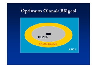 Optimum Olanak Bölgesi




      DÜZEN

       OLANAKLAR

                   KAOS
 