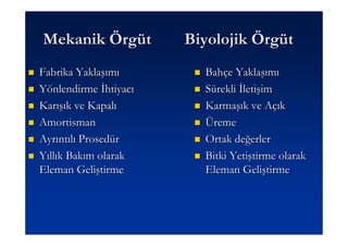 Mekanik Örgüt          Biyolojik Örgüt
Fabrika Yaklaşımı        Bahçe Yaklaşımı
Yönlendirme Đhtiyacı     Sürekli Đletişim
Karışık ve Kapalı        Karmaşık ve Açık
Amortisman               Üreme
Ayrıntılı Prosedür       Ortak değerler
Yıllık Bakım olarak      Bitki Yetiştirme olarak
Eleman Geliştirme        Eleman Geliştirme
 