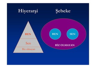 Hiyerarşi       Şebeke



   BEN         BEN      SEN


    Sen         BĐZ OLMAYAN
 Biz olmayan
 