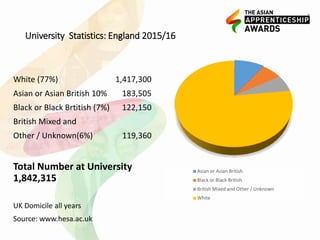 University Statistics: England 2015/16
Asian or Asian British
Black or Black British
British Mixed and Other / Unknown
White
White (77%) 1,417,300
Asian or Asian British 10% 183,505
Black or Black Brtitish (7%) 122,150
British Mixed and
Other / Unknown(6%) 119,360
Total Number at University
1,842,315
UK Domicile all years
Source: www.hesa.ac.uk
 