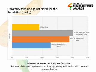 University take-up against Norm for the
Population (parity)
However As before this is not the full story!!
Because of the over representation of young demographic which will skew the
numbers further.
Asian or Asian British ,
128%
Black or Black British ,
189%
British Mixed and Other
/ Unkown, 203%
White , 90%
0% 50% 100% 150% 200% 250%
Ethnicity
 