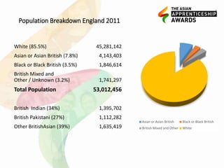 Population Breakdown England 2011
Asian or Asian British Black or Black British
British Mixed and Other White
White (85.5%) 45,281,142
Asian or Asian British (7.8%) 4,143,403
Black or Black British (3.5%) 1,846,614
British Mixed and
Other / Unknown (3.2%) 1,741,297
Total Population 53,012,456
British Indian (34%) 1,395,702
British Pakistani (27%) 1,112,282
Other BritishAsian (39%) 1,635,419
 
