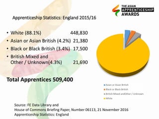 Apprenticeship Statistics: England 2015/16
Asian or Asian British
Black or Black British
British Mixed andOther / Unknown
White
• White (88.1%) 448,830
• Asian or Asian British (4.2%) 21,380
• Black or Black British (3.4%) 17,500
• British Mixed and
Other / Unknown(4.3%) 21,690
Total Apprentices 509,400
Source: FE Data Library and
House of Commons Briefing Paper, Number 06113, 21 November 2016
Apprenticeship Statistics: England
 