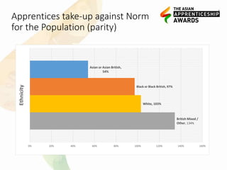 Apprentices take-up against Norm
for the Population (parity)
British Mixed /
Other, 134%
White, 103%
Black or Black British, 97%
Asian or Asian British,
54%
0% 20% 40% 60% 80% 100% 120% 140% 160%
Ethnicity
 